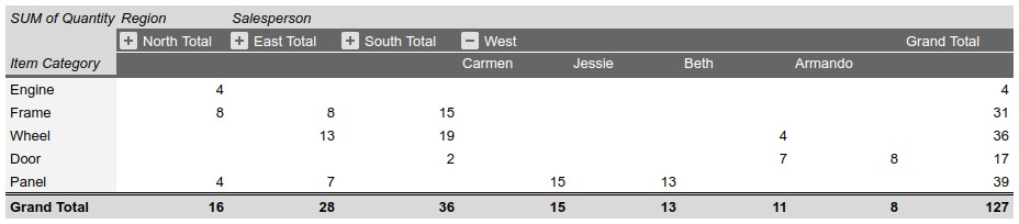 Modifier le résultat de recette de tableau croisé dynamique