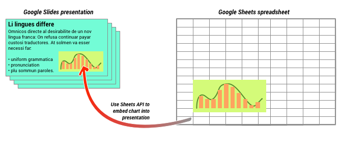 Concept d'ajout d'un graphique Google Sheets à une présentation de l'API Slides