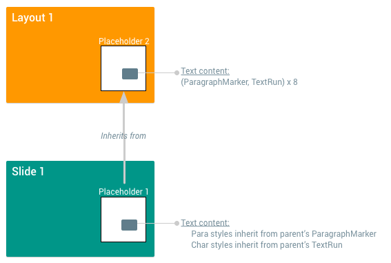 diagrama de la forma secundaria que hereda propiedades de texto