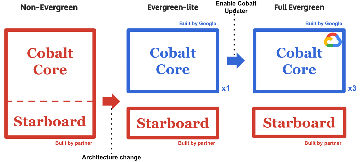 Cobalt Evergreen Configurations