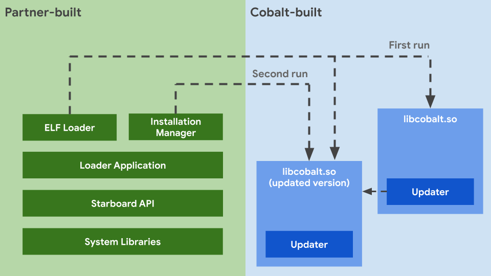 Cobalt Evergreen
Components