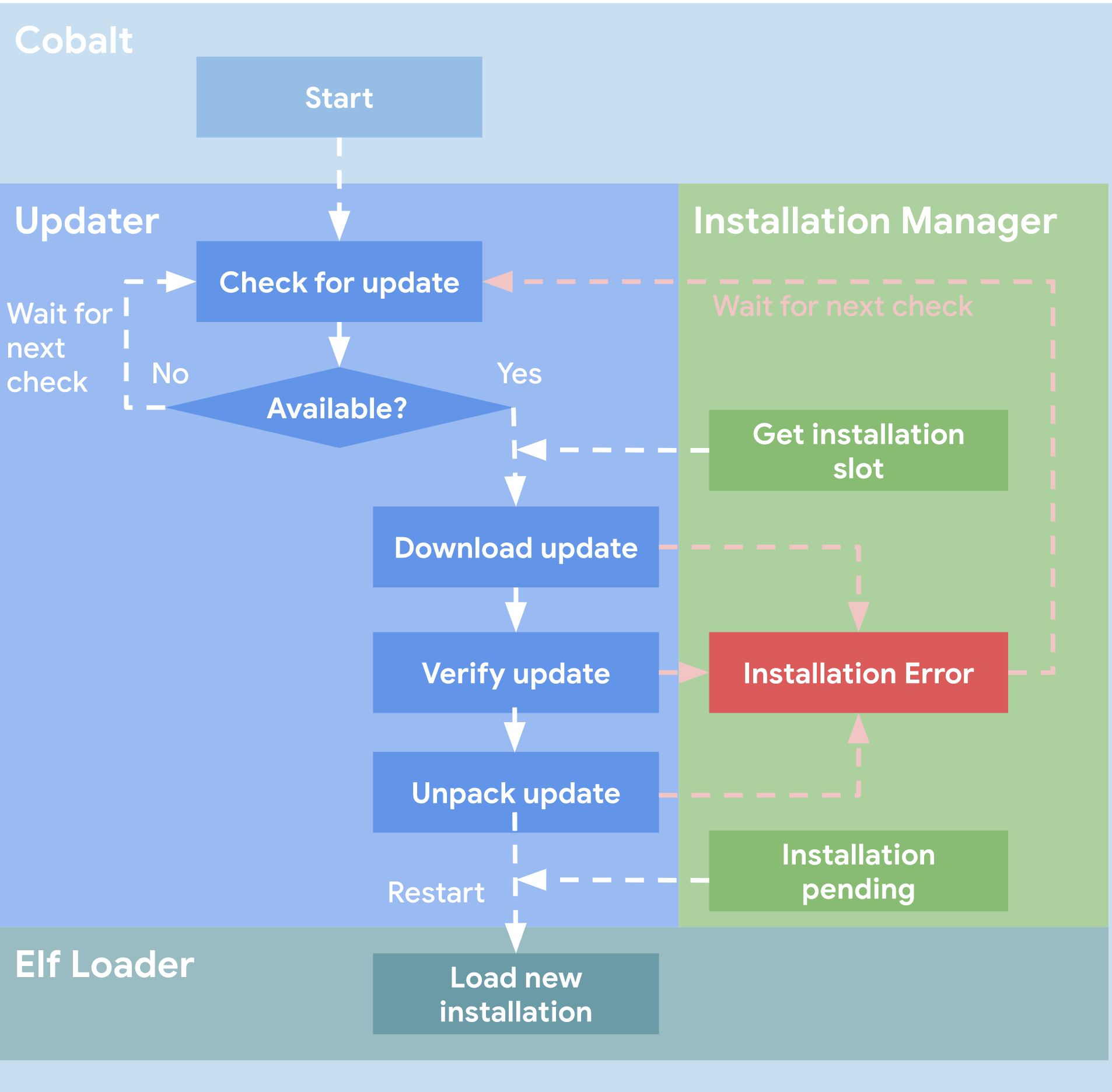 Cobalt Update Flow