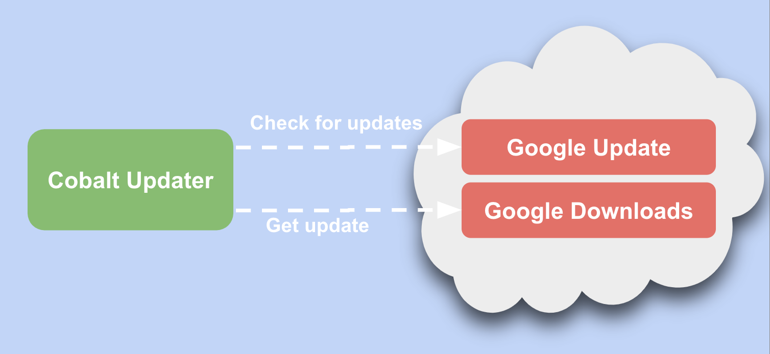 Cobalt Update Overview