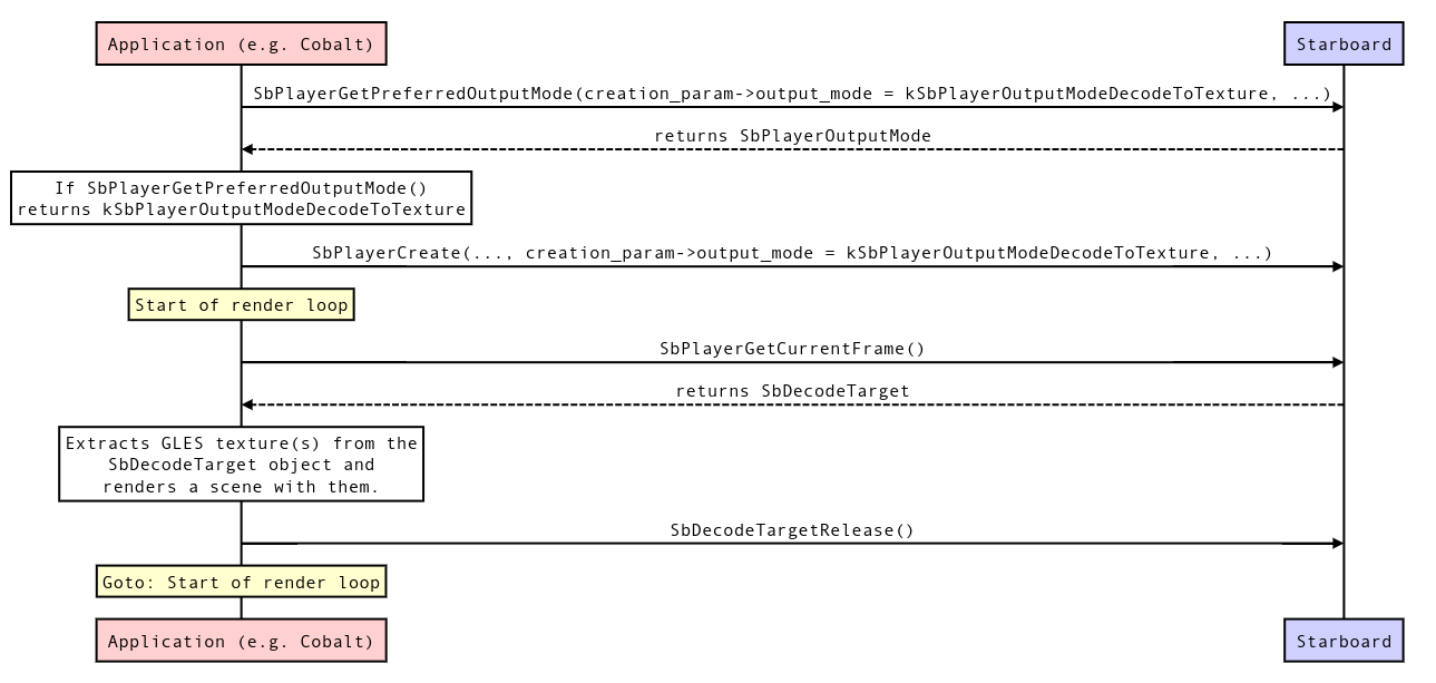 Decode-to-texture sequence diagram
