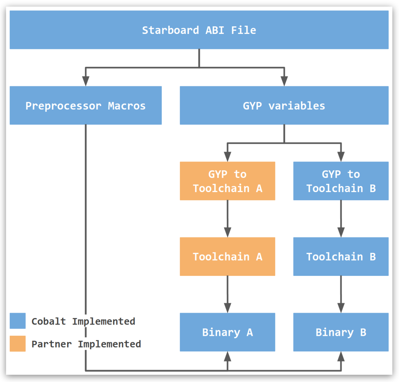 Starboard ABI Overview