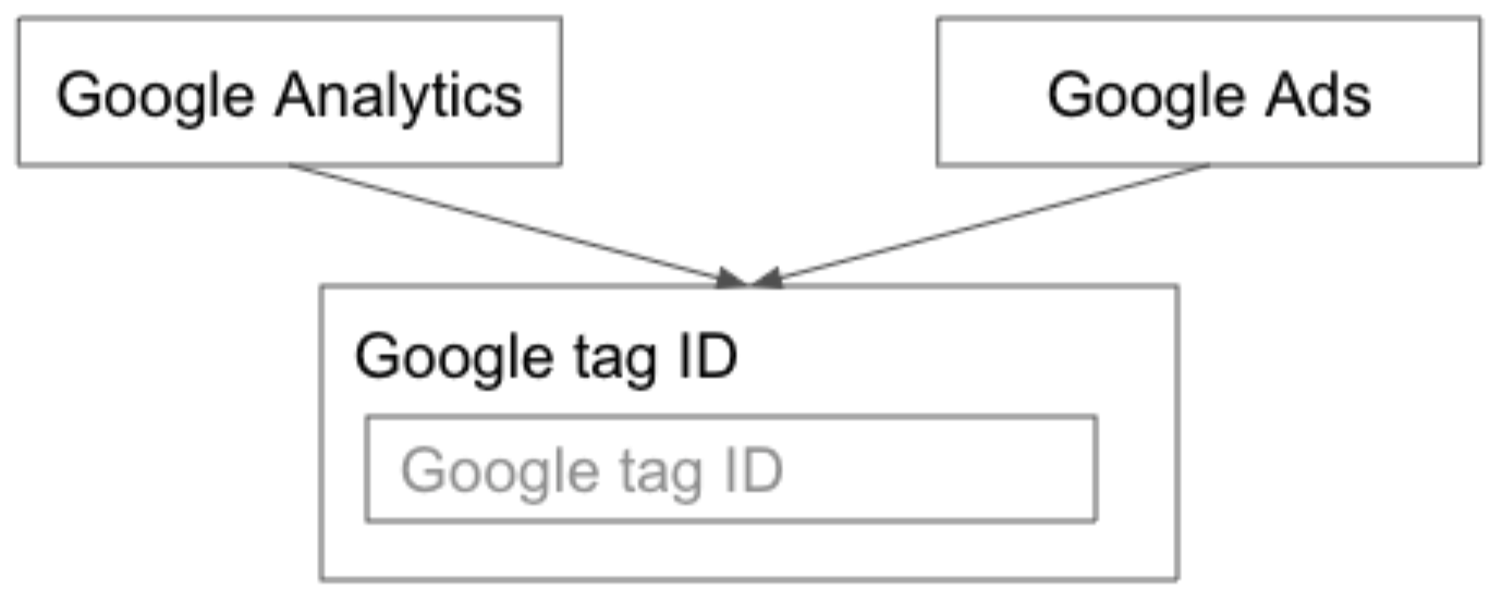 Obraz przedstawiający Analytics i Google Ads
prowadzący do jednego przepływu danych wejściowych