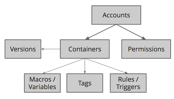 The hierarchy of Tag Manager enities.