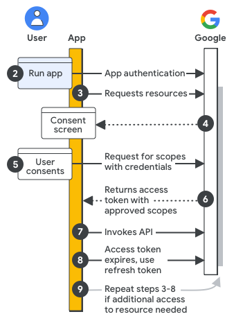 Password Authentication with Bearer Token