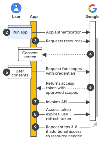 High-level steps of an authentication and
    authorization implementation
