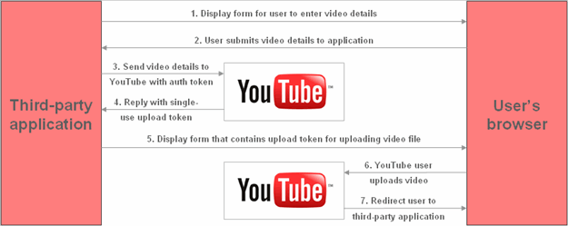 Youtube API